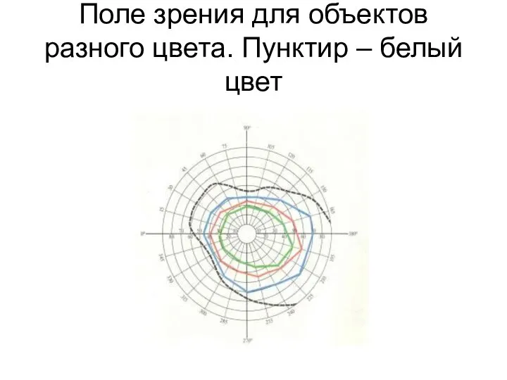 Поле зрения для объектов разного цвета. Пунктир – белый цвет