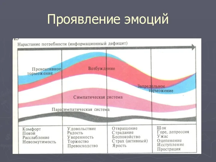 Проявление эмоций