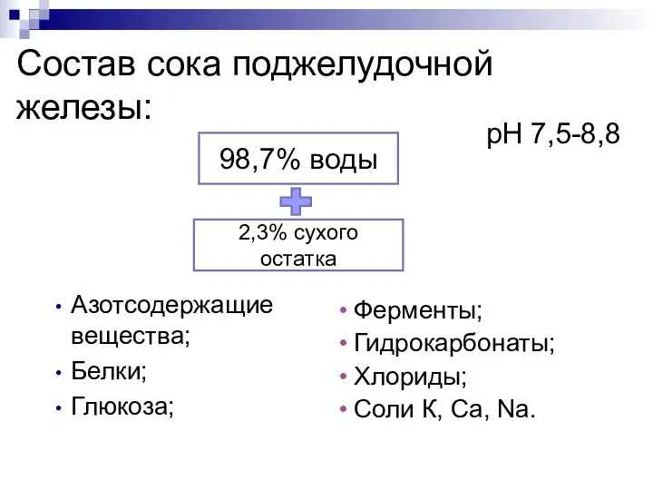 Состав сока поджелудочной железы: Азотсодержащие вещества; Белки; Глюкоза; рН 7,5-8,8 Ферменты;