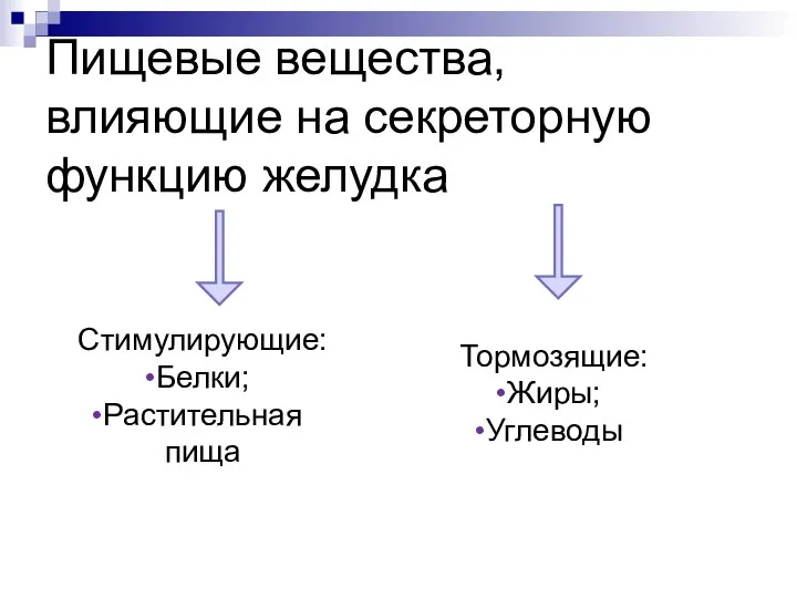 Пищевые вещества, влияющие на секреторную функцию желудка Стимулирующие: Белки; Растительная пища Тормозящие: Жиры; Углеводы