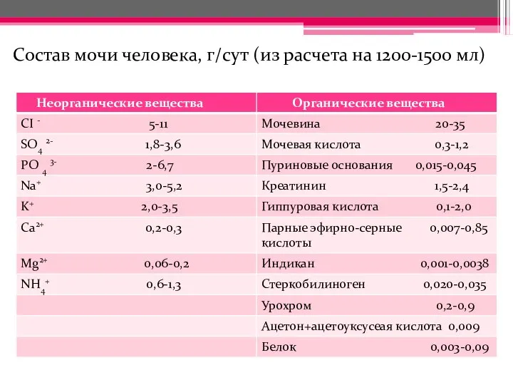 Состав мочи человека, г/сут (из расчета на 1200-1500 мл)