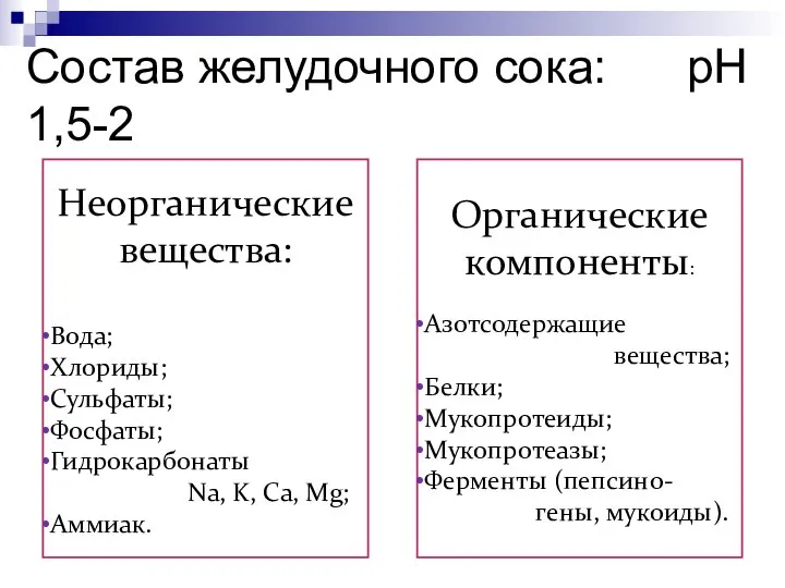 Состав желудочного сока: рН 1,5-2 Неорганические вещества: Вода; Хлориды; Сульфаты; Фосфаты;