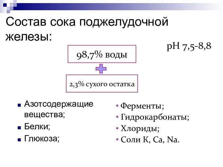 Состав сока поджелудочной железы: Азотсодержащие вещества; Белки; Глюкоза; рН 7,5-8,8 Ферменты;