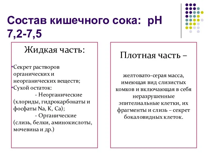 Состав кишечного сока: рН 7,2-7,5 Жидкая часть: Секрет растворов органических и