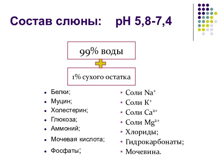 Состав слюны: pH 5,8-7,4 Белки; Муцин; Холестерин; Глюкоза; Аммоний; Мочевая кислота;