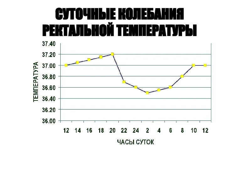 СУТОЧНЫЕ КОЛЕБАНИЯ РЕКТАЛЬНОЙ ТЕМПЕРАТУРЫ