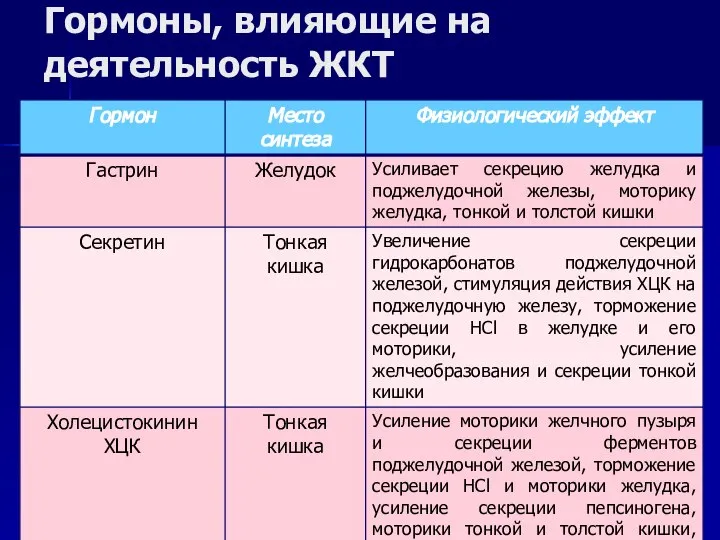 Гормоны, влияющие на деятельность ЖКТ