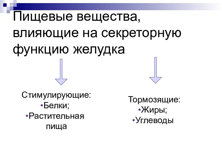 Пищевые вещества, влияющие на секреторную функцию желудка Стимулирующие: Белки; Растительная пища Тормозящие: Жиры; Углеводы