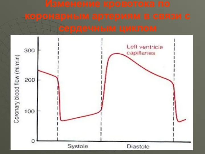 Изменение кровотока по коронарным артериям в связи с сердечным циклом