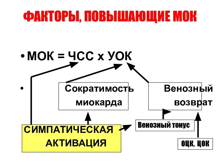 ФАКТОРЫ, ПОВЫШАЮЩИЕ МОК МОК = ЧСС х УОК Сократимость Венозный миокарда