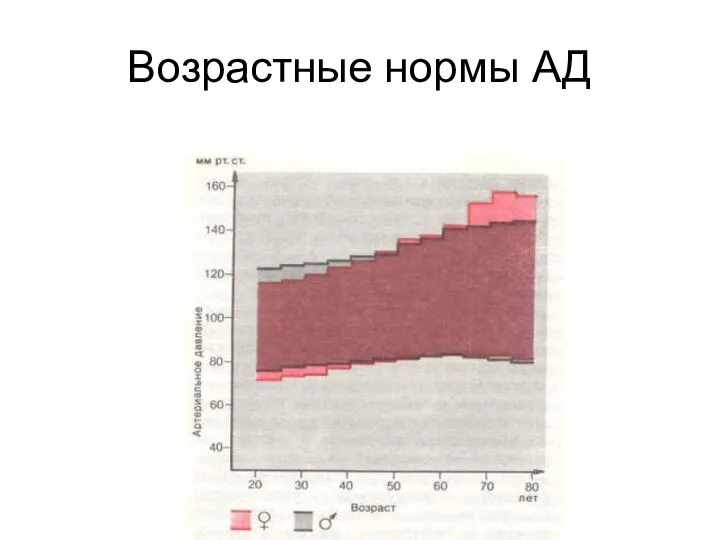 Возрастные нормы АД