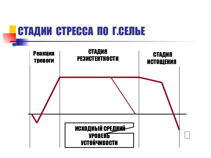 СТАДИИ СТРЕССА ПО Г.СЕЛЬЕ  Реакция тревоги СТАДИЯ РЕЗИСТЕНТНОСТИ СТАДИЯ ИСТОЩЕНИЯ ИСХОДНЫЙ СРЕДНИЙ УРОВЕНЬ УСТОЙЧИВОСТИ