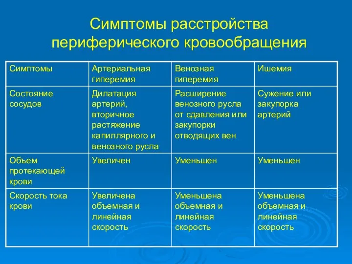 Симптомы расстройства периферического кровообращения