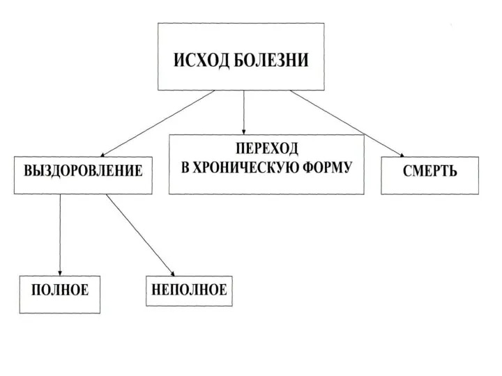 УРОВНИ АБСТРАКЦИИ БОЛЕЗНИ