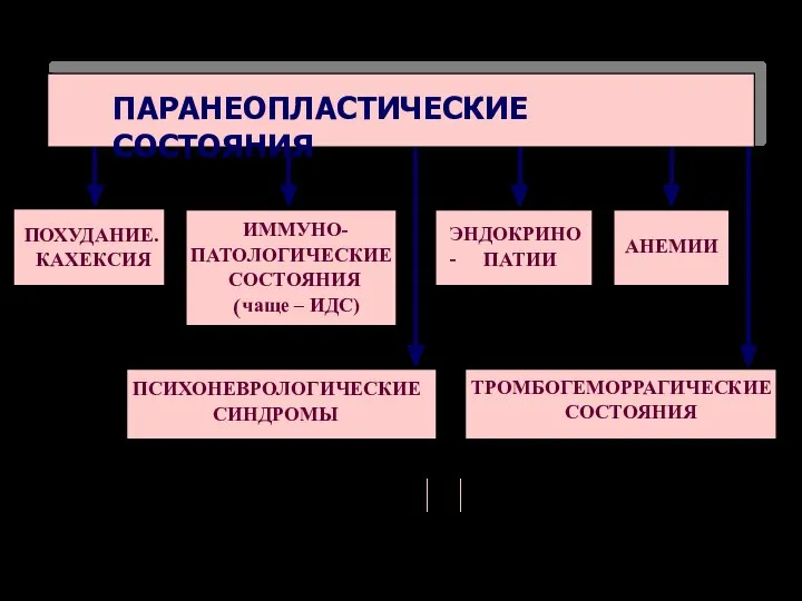 ПАРАНЕОПЛАСТИЧЕСКИЕ СОСТОЯНИЯ ПОХУДАНИЕ. КАХЕКСИЯ ИММУНО- ПАТОЛОГИЧЕСКИЕ СОСТОЯНИЯ ( чаще – ИДС)