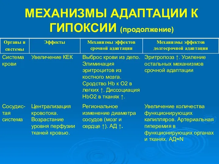 МЕХАНИЗМЫ АДАПТАЦИИ К ГИПОКСИИ (продолжение) Система крови Увеличение КЕК Выброс крови