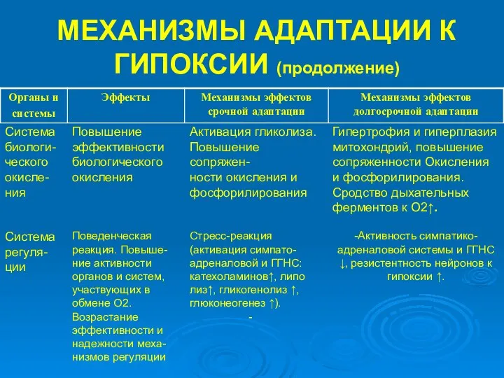 МЕХАНИЗМЫ АДАПТАЦИИ К ГИПОКСИИ (продолжение) Система биологи-ческого окисле-ния Повышение эффективности биологического