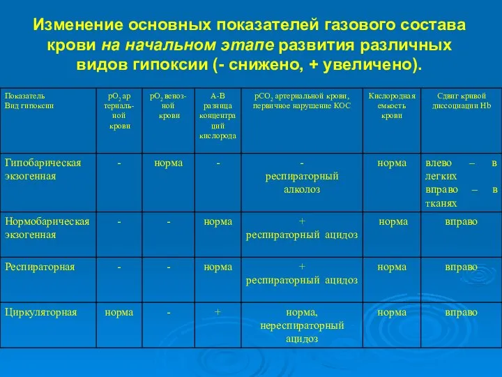 Изменение основных показателей газового состава крови на начальном этапе развития различных