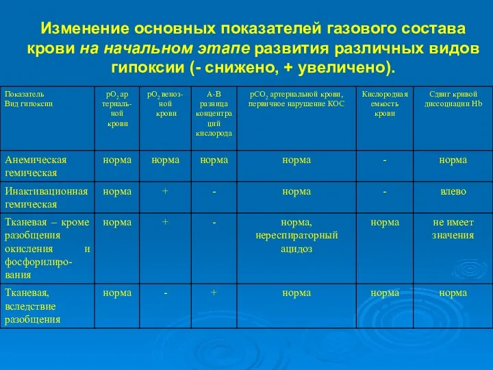 Изменение основных показателей газового состава крови на начальном этапе развития различных