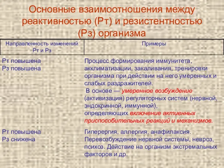 Основные взаимоотношения между реактивностью (Рт) и резистентностью (Рз) организма Рт повышена