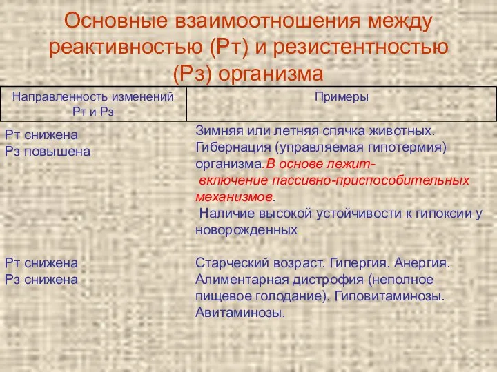 Основные взаимоотношения между реактивностью (Рт) и резистентностью (Рз) организма Рт снижена