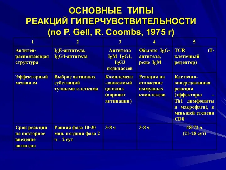 ОСНОВНЫЕ ТИПЫ РЕАКЦИЙ ГИПЕРЧУВСТВИТЕЛЬНОСТИ (по P. Gell, R. Coombs, 1975 г)