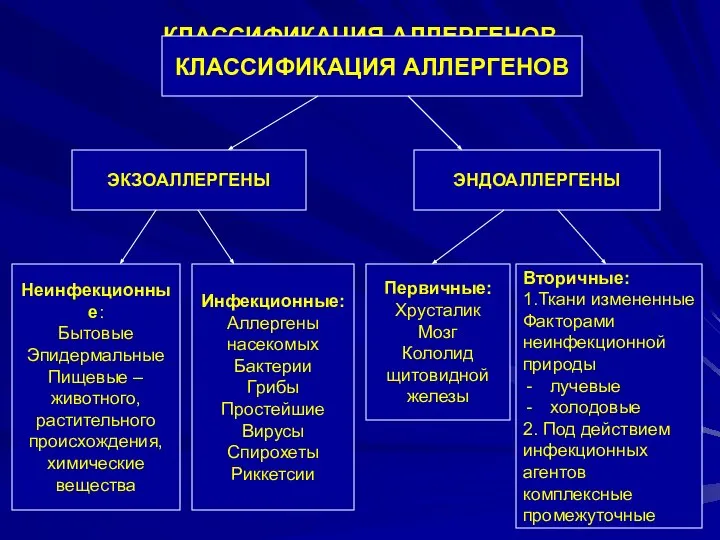 КЛАССИФИКАЦИЯ АЛЛЕРГЕНОВ КЛАССИФИКАЦИЯ АЛЛЕРГЕНОВ ЭКЗОАЛЛЕРГЕНЫ ЭНДОАЛЛЕРГЕНЫ Вторичные: 1.Ткани измененные Факторами неинфекционной