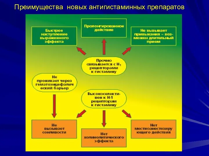 Преимущества новых антигистаминных препаратов