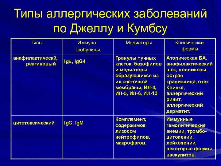 Типы аллергических заболеваний по Джеллу и Кумбсу