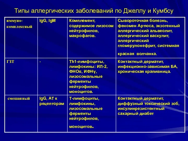 Типы аллергических заболеваний по Джеллу и Кумбсу