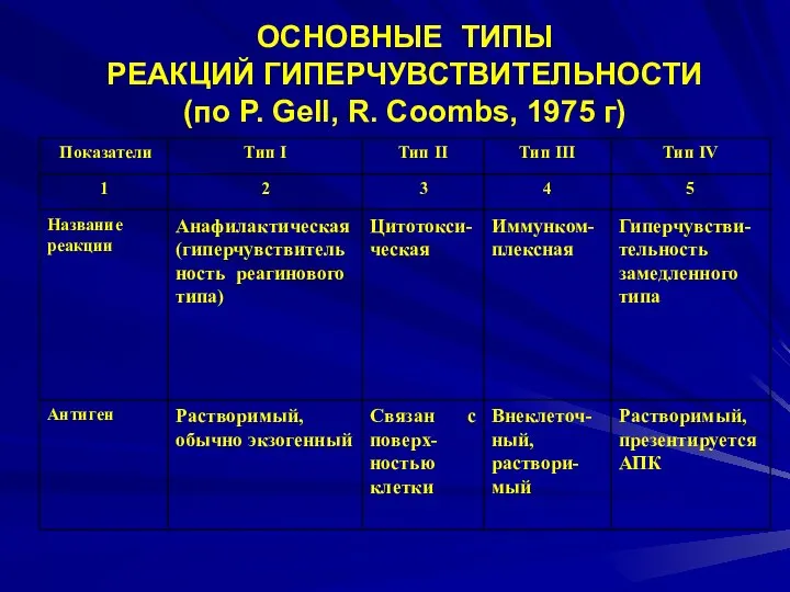 ОСНОВНЫЕ ТИПЫ РЕАКЦИЙ ГИПЕРЧУВСТВИТЕЛЬНОСТИ (по P. Gell, R. Coombs, 1975 г)