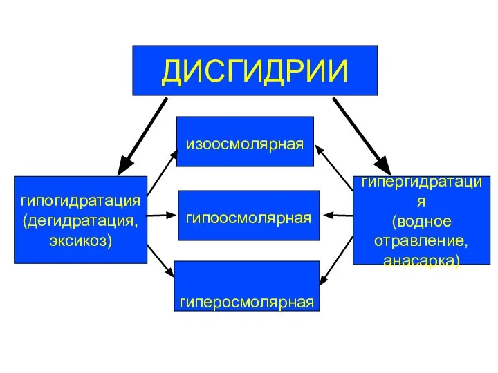 ДИСГИДРИИ изоосмолярная гипогидратация (дегидратация, эксикоз) гипергидратация (водное отравление, анасарка) гипоосмолярная гиперосмолярная