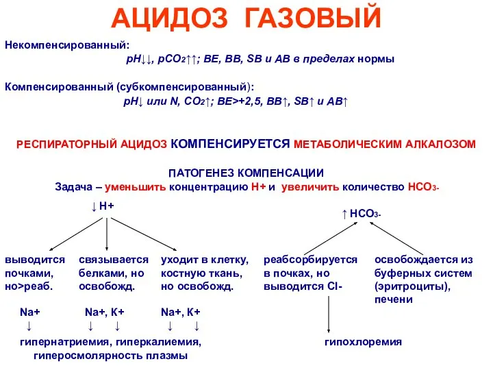 АЦИДОЗ ГАЗОВЫЙ Некомпенсированный: рН↓↓, рСО2↑↑; ВЕ, ВВ, SВ и АВ в