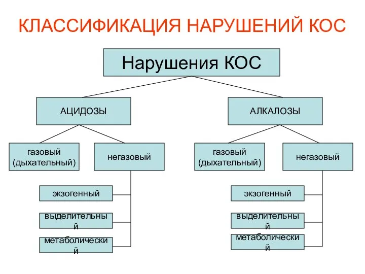 КЛАССИФИКАЦИЯ НАРУШЕНИЙ КОС Нарушения КОС АЦИДОЗЫ АЛКАЛОЗЫ газовый (дыхательный) газовый (дыхательный)