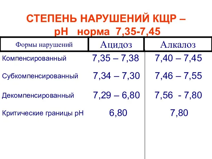 СТЕПЕНЬ НАРУШЕНИЙ КЩР – рН норма 7,35-7,45 Компенсированный Субкомпенсированный Декомпенсированный Критические