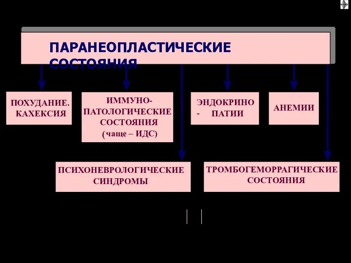 ПАРАНЕОПЛАСТИЧЕСКИЕ СОСТОЯНИЯ ПОХУДАНИЕ. КАХЕКСИЯ ИММУНО- ПАТОЛОГИЧЕСКИЕ СОСТОЯНИЯ ( чаще – ИДС)