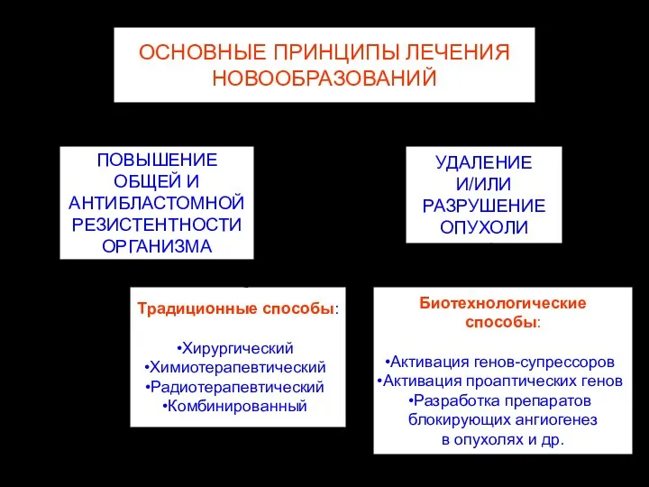 ОСНОВНЫЕ ПРИНЦИПЫ ЛЕЧЕНИЯ НОВООБРАЗОВАНИЙ ПОВЫШЕНИЕ ОБЩЕЙ И АНТИБЛАСТОМНОЙ РЕЗИСТЕНТНОСТИ ОРГАНИЗМА УДАЛЕНИЕ