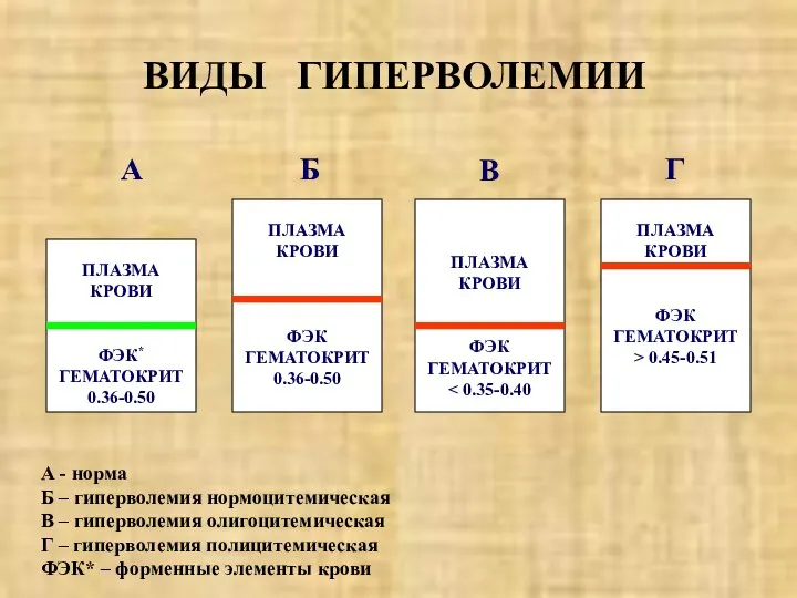 А - норма Б – гиперволемия нормоцитемическая В – гиперволемия олигоцитемическая