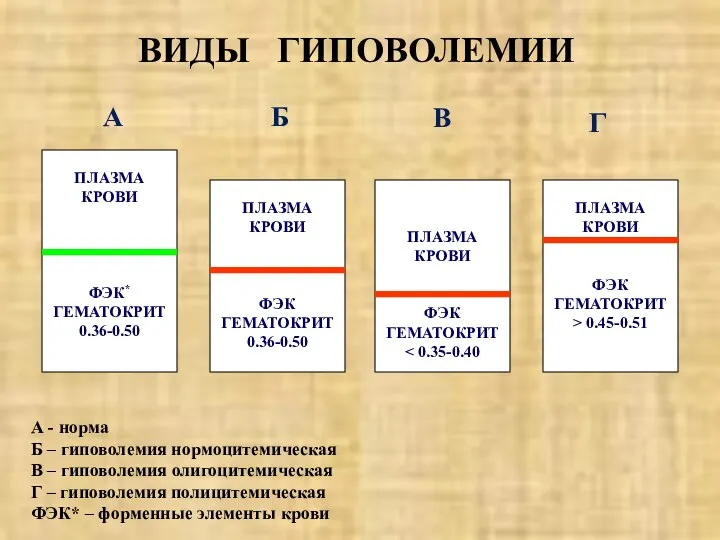 А - норма Б – гиповолемия нормоцитемическая В – гиповолемия олигоцитемическая