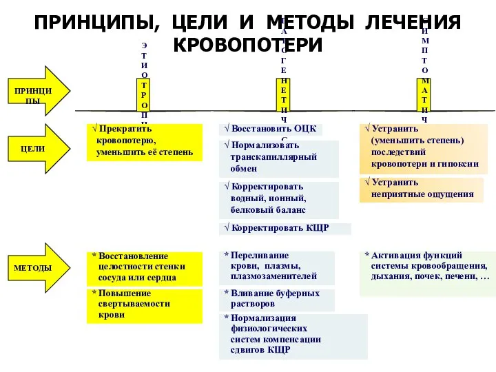 ЭТИОТРОПНЫЙ ПАТОГЕНЕТИЧЕСКИЙ СИМПТОМАТИЧЕСКИЙ ПРИНЦИПЫ, ЦЕЛИ И МЕТОДЫ ЛЕЧЕНИЯ КРОВОПОТЕРИ ПРИНЦИПЫ ЦЕЛИ