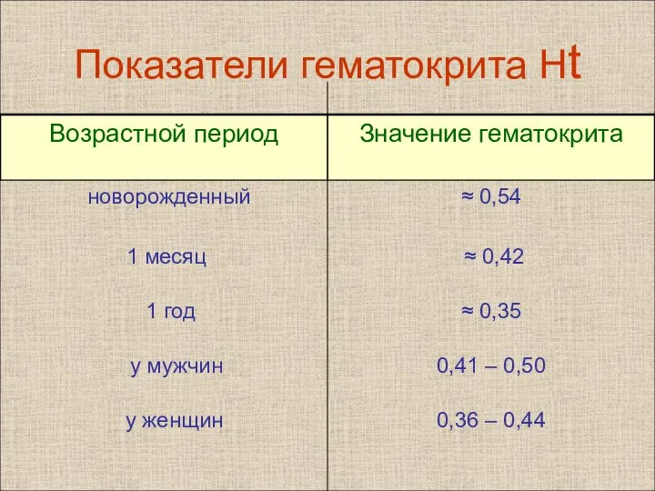 Показатели гематокрита Нt новорожденный ≈ 0,54 ≈ 0,42 ≈ 0,35 0,41