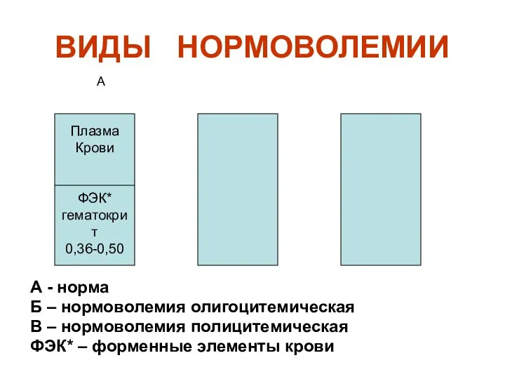 ВИДЫ НОРМОВОЛЕМИИ А - норма Б – нормоволемия олигоцитемическая В –