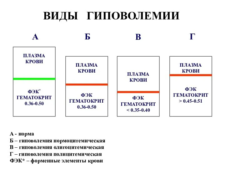 А - норма Б – гиповолемия нормоцитемическая В – гиповолемия олигоцитемическая