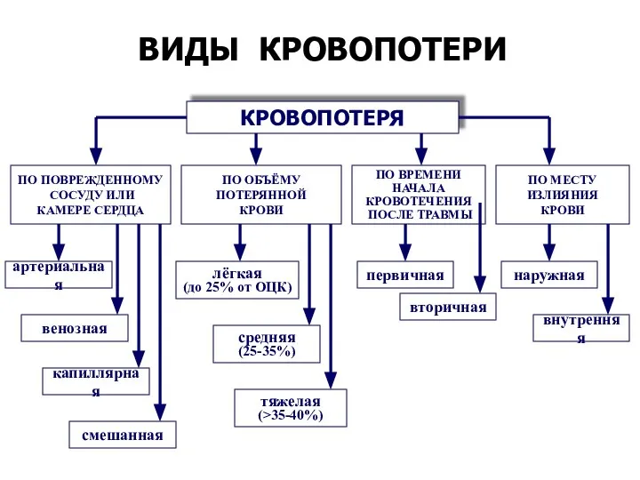 ВИДЫ КРОВОПОТЕРИ КРОВОПОТЕРЯ