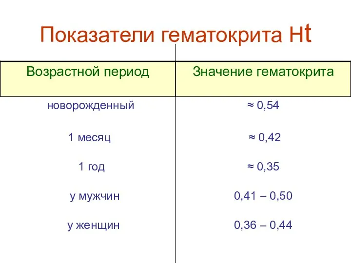 Показатели гематокрита Нt новорожденный ≈ 0,54 ≈ 0,42 ≈ 0,35 0,41