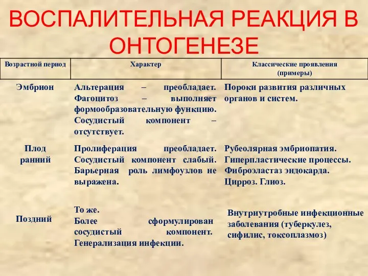 ВОСПАЛИТЕЛЬНАЯ РЕАКЦИЯ В ОНТОГЕНЕЗЕ Эмбрион Альтерация – преобладает. Фагоцитоз – выполняет