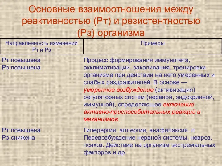 Основные взаимоотношения между реактивностью (Рт) и резистентностью (Рз) организма Рт повышена