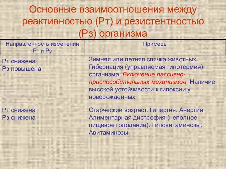 Основные взаимоотношения между реактивностью (Рт) и резистентностью (Рз) организма Рт снижена