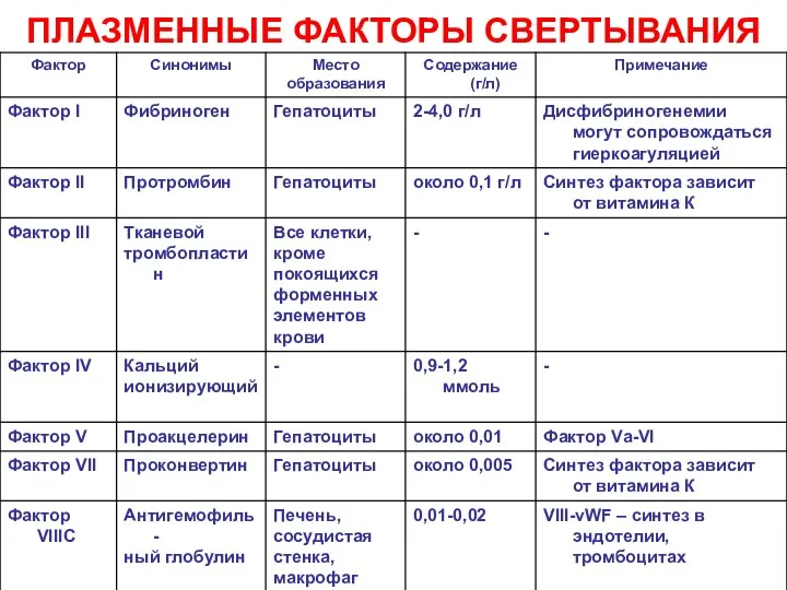 ПЛАЗМЕННЫЕ ФАКТОРЫ СВЕРТЫВАНИЯ