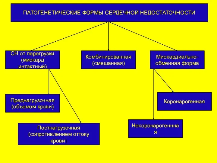 ПАТОГЕНЕТИЧЕСКИЕ ФОРМЫ СЕРДЕЧНОЙ НЕДОСТАТОЧНОСТИ СН от перегрузки (миокард интактный) Комбинированная (смешанная)